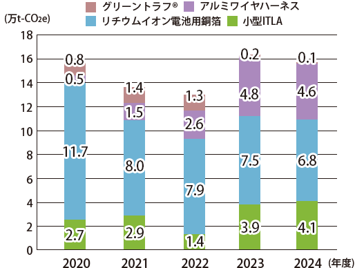 CO₂排出量削減貢献量