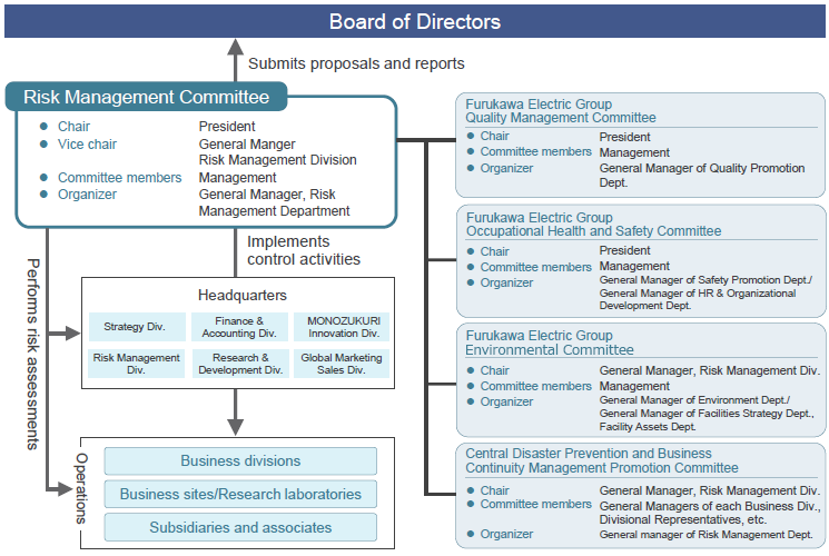 Risk management promotion System