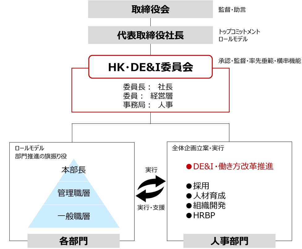 体制図