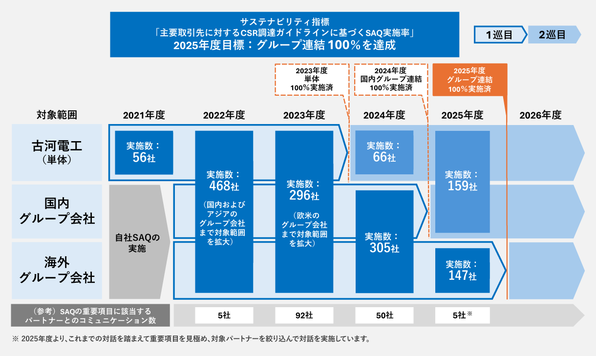 SAQ対象拡大に向けた取組み図
