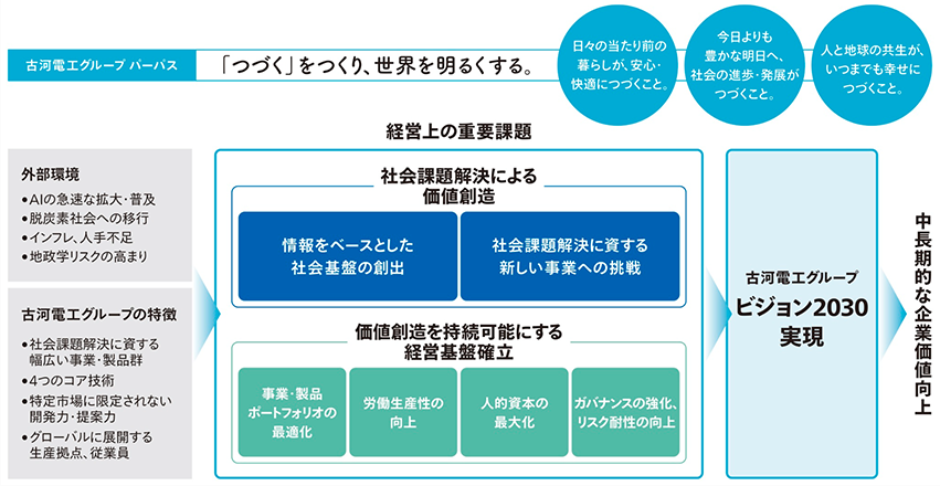 パーパスを軸とした経営方針の全体像